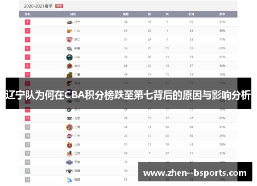 辽宁队为何在CBA积分榜跌至第七背后的原因与影响分析