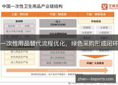 一次性用品替代流程优化，绿色采购形成闭环